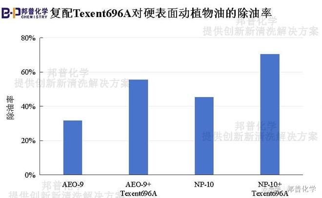 696A于洗碗机清洗剂中提高除油性能PG